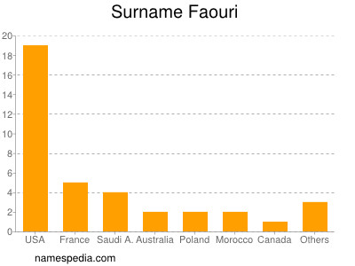 Surname Faouri