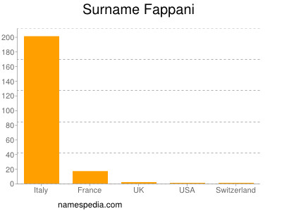 Surname Fappani