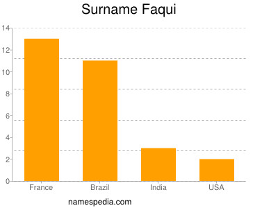 Surname Faqui