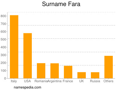 Surname Fara