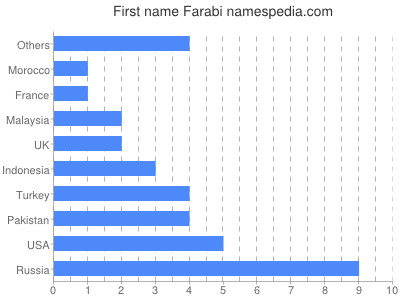 Given name Farabi