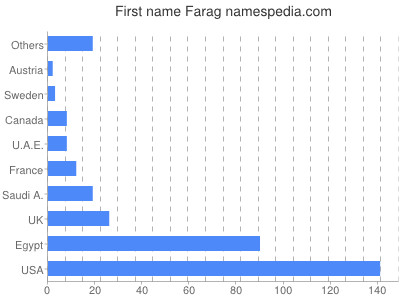 Given name Farag