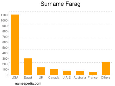 Surname Farag