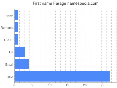 Given name Farage