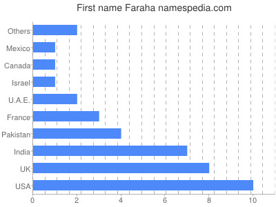Given name Faraha