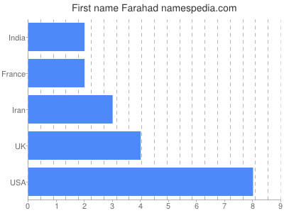 Given name Farahad