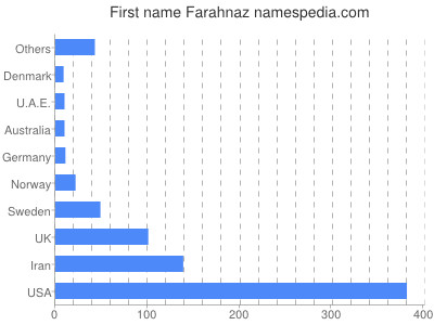 Given name Farahnaz