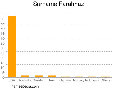 Surname Farahnaz