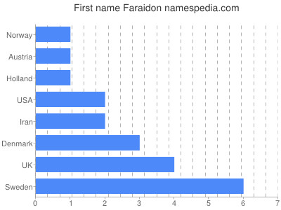 Given name Faraidon