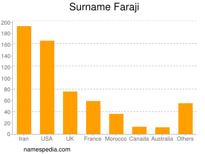 Surname Faraji