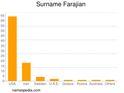 Surname Farajian