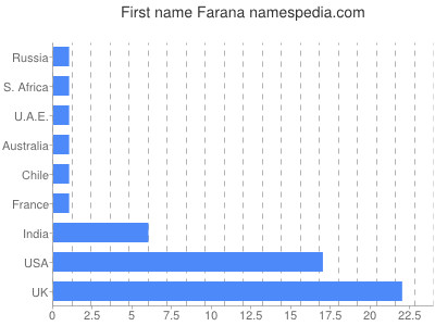 Given name Farana