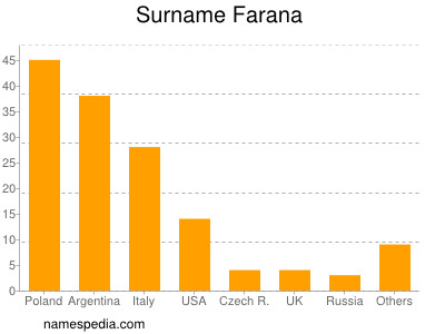 Surname Farana