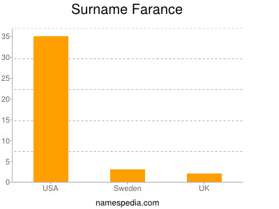 Surname Farance