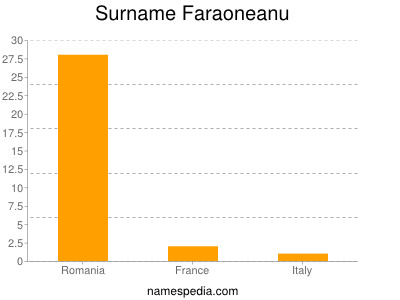 Surname Faraoneanu