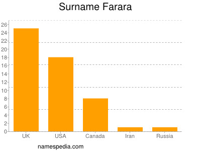 Surname Farara
