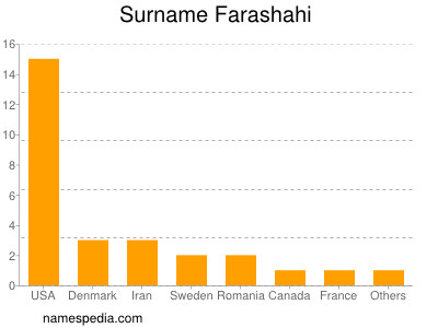 Surname Farashahi