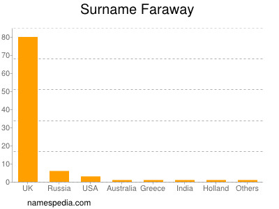 Surname Faraway