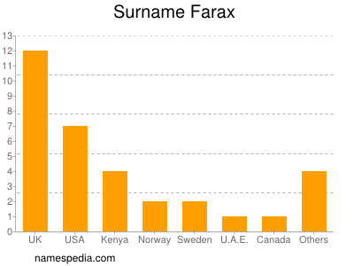 Surname Farax