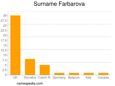 Surname Farbarova