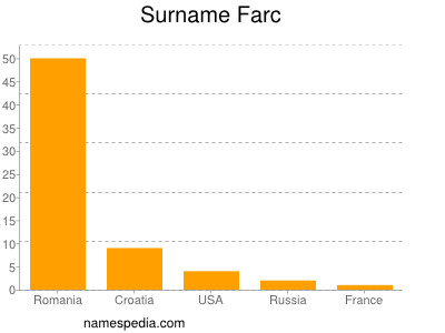 Surname Farc