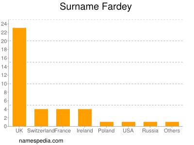 Surname Fardey