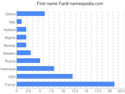 Given name Fardi