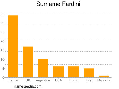 Surname Fardini