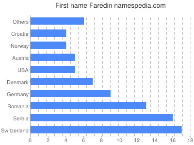 Given name Faredin