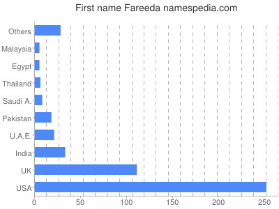 Given name Fareeda