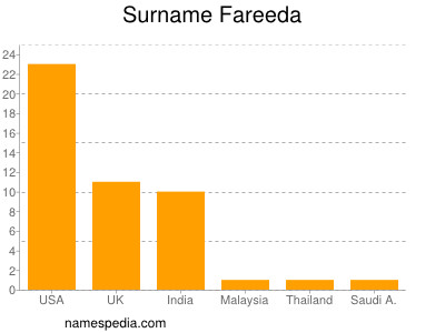 Surname Fareeda
