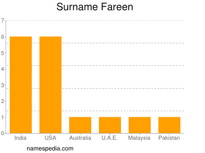 Surname Fareen