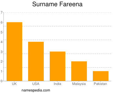 Surname Fareena