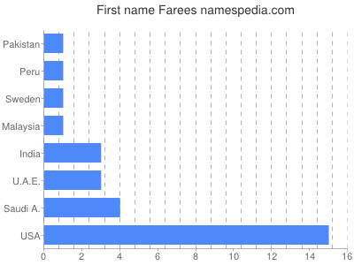 Given name Farees