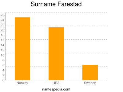 Surname Farestad