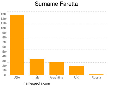 Surname Faretta