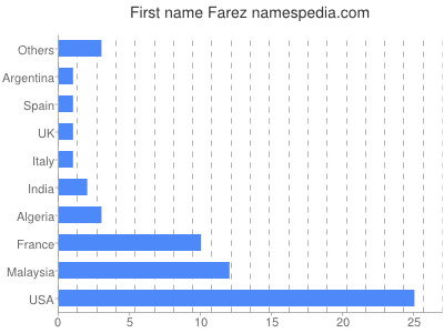 Given name Farez