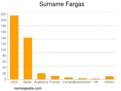 Surname Fargas