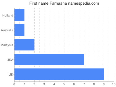 Given name Farhaana