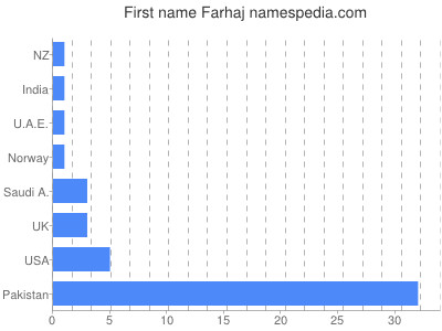 Given name Farhaj