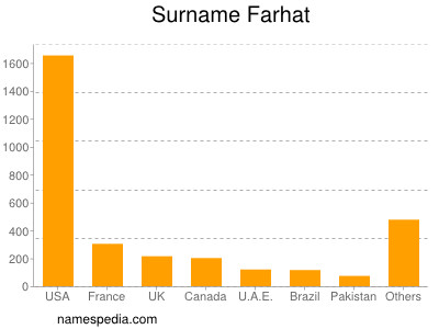 Surname Farhat