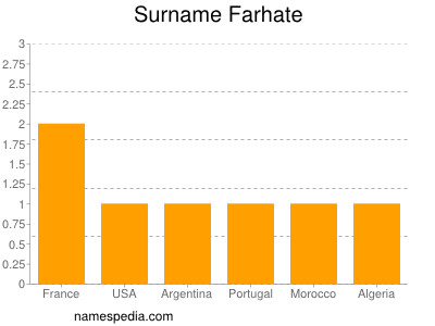 Surname Farhate