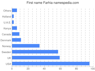 Given name Farhia
