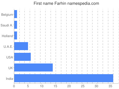 Given name Farhin