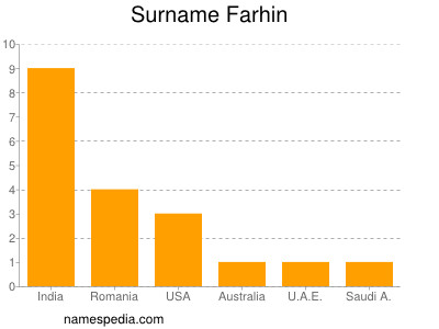 Surname Farhin