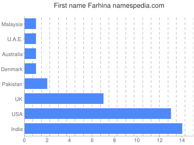 Given name Farhina