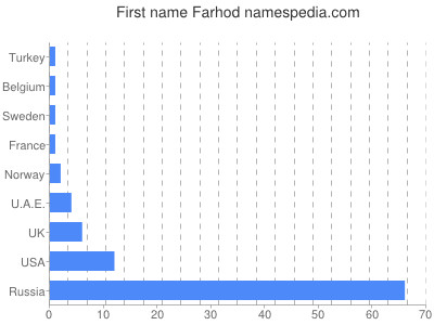 Given name Farhod