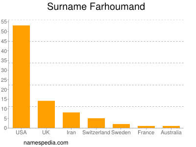 Surname Farhoumand