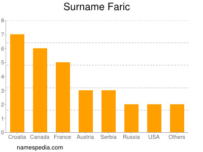 Surname Faric
