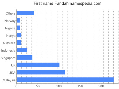 Given name Faridah